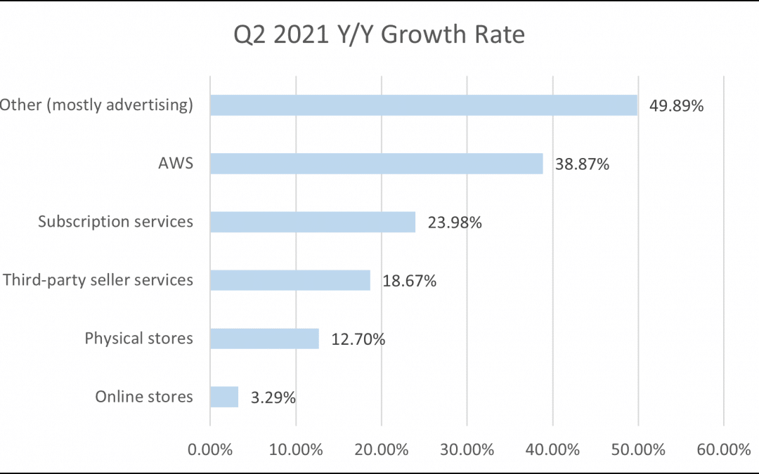 Amazon Q3 2021 Earnings Recap