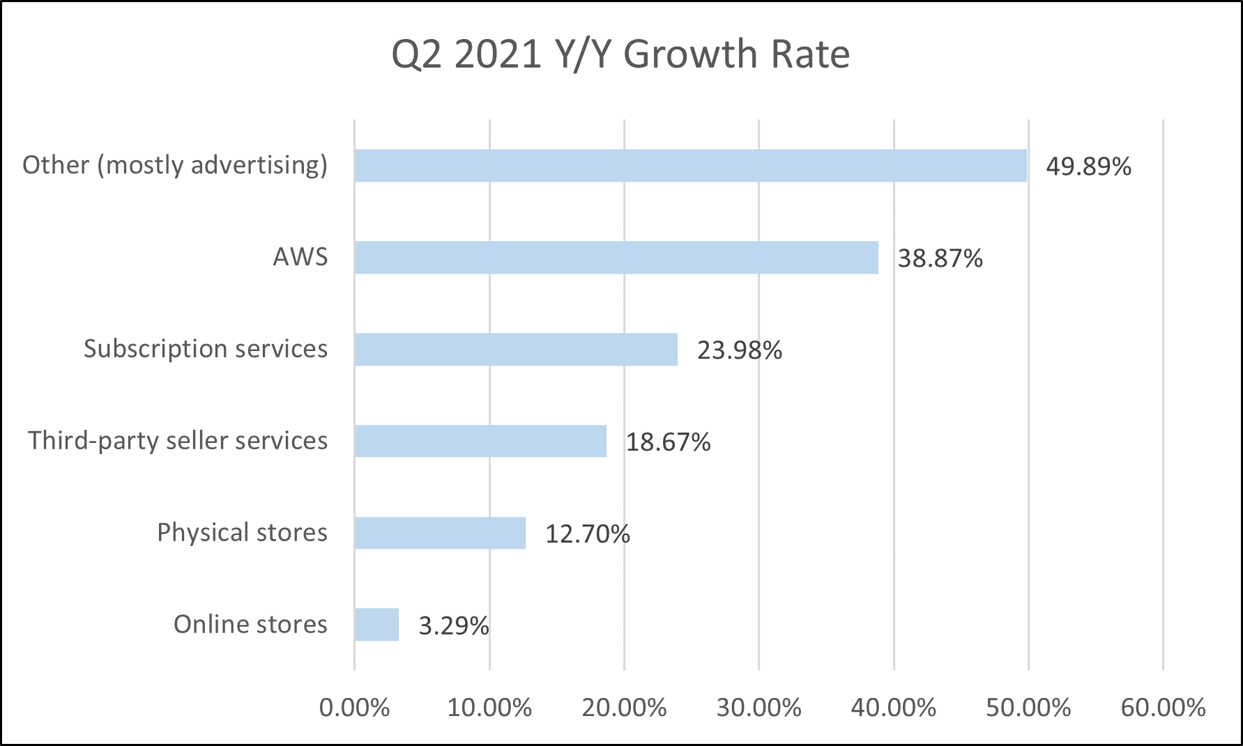 Amazon Q3 2021 Earnings Recap Andrea K Leigh